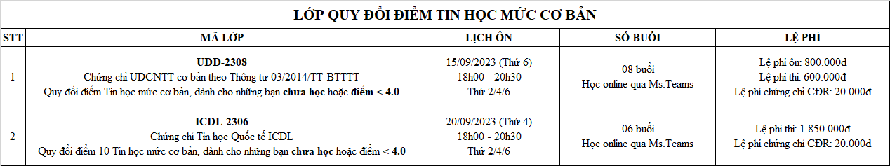 Quy đổi điểm Tin học